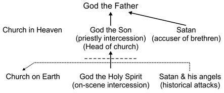 Relationship Church to Trinity World System 191