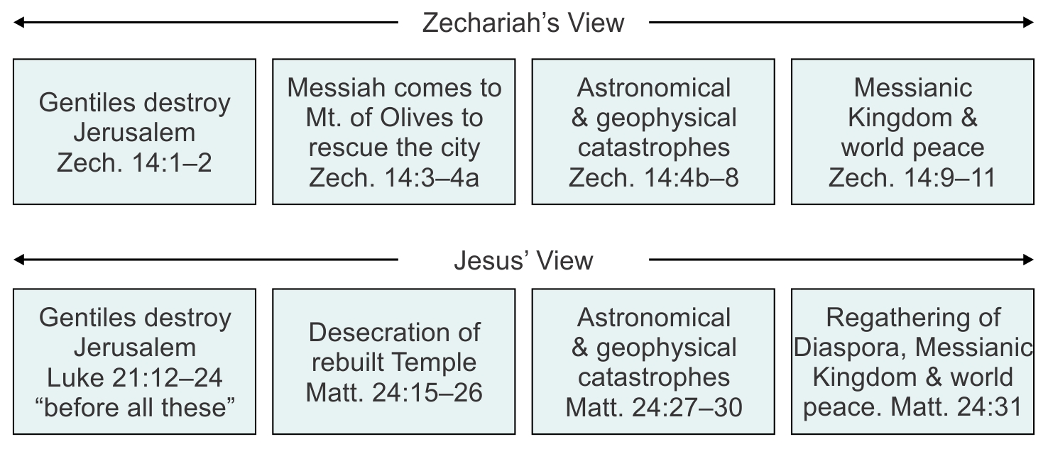 Zechariahs View Lesson 222 Figure 11